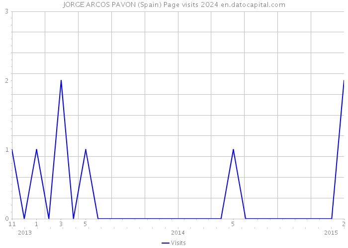 JORGE ARCOS PAVON (Spain) Page visits 2024 