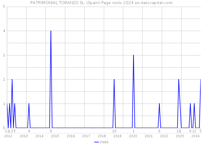 PATRIMONIAL TORANZO SL. (Spain) Page visits 2024 