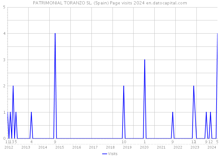 PATRIMONIAL TORANZO SL. (Spain) Page visits 2024 