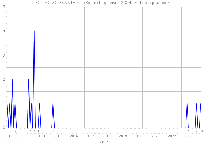 TECNIAGRO LEVANTE S.L. (Spain) Page visits 2024 