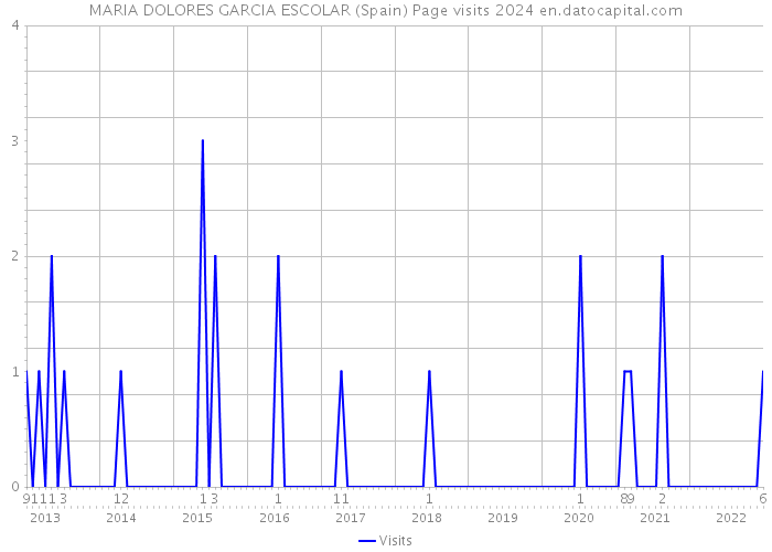 MARIA DOLORES GARCIA ESCOLAR (Spain) Page visits 2024 