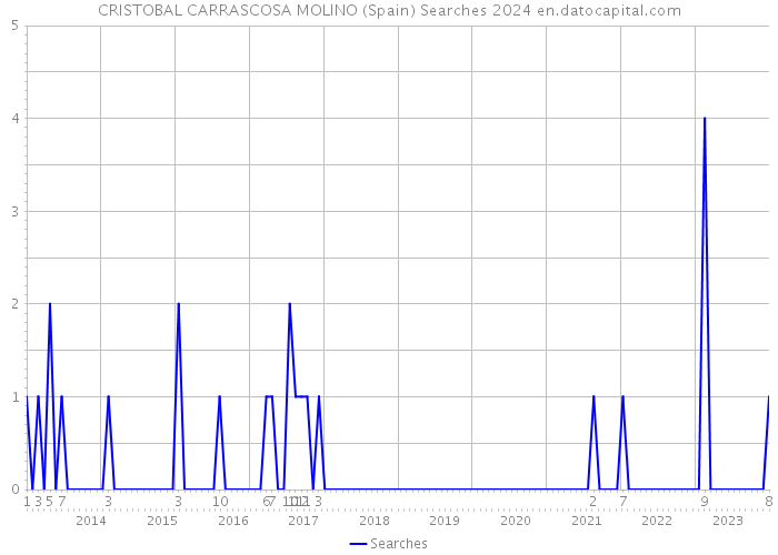 CRISTOBAL CARRASCOSA MOLINO (Spain) Searches 2024 