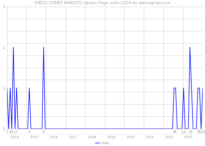 DIEGO GOMEZ MAROTO (Spain) Page visits 2024 