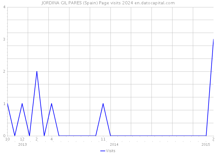 JORDINA GIL PARES (Spain) Page visits 2024 