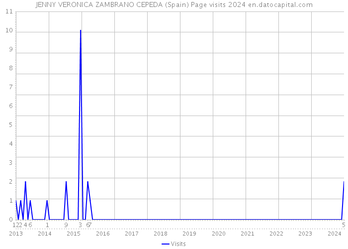 JENNY VERONICA ZAMBRANO CEPEDA (Spain) Page visits 2024 