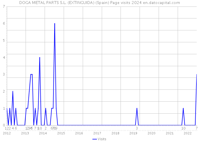 DOGA METAL PARTS S.L. (EXTINGUIDA) (Spain) Page visits 2024 