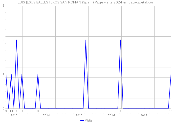 LUIS JESUS BALLESTEROS SAN ROMAN (Spain) Page visits 2024 