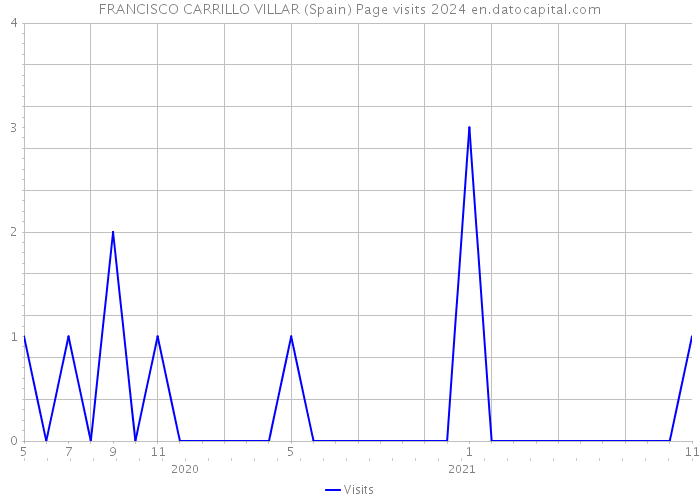 FRANCISCO CARRILLO VILLAR (Spain) Page visits 2024 