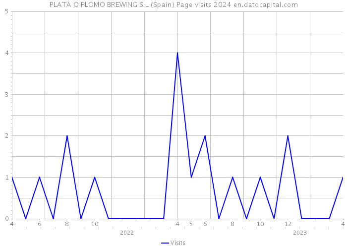 PLATA O PLOMO BREWING S.L (Spain) Page visits 2024 