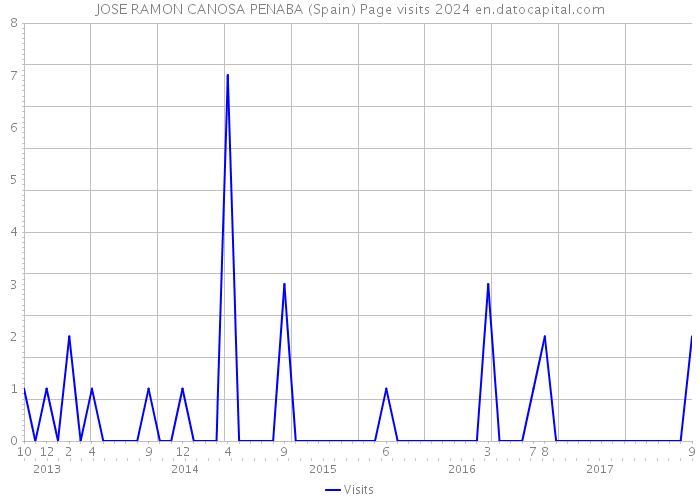 JOSE RAMON CANOSA PENABA (Spain) Page visits 2024 