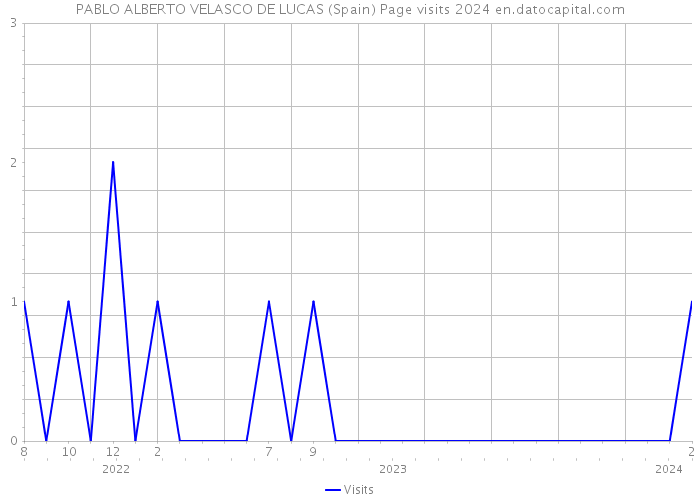 PABLO ALBERTO VELASCO DE LUCAS (Spain) Page visits 2024 