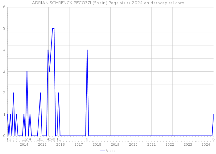 ADRIAN SCHRENCK PECOZZI (Spain) Page visits 2024 