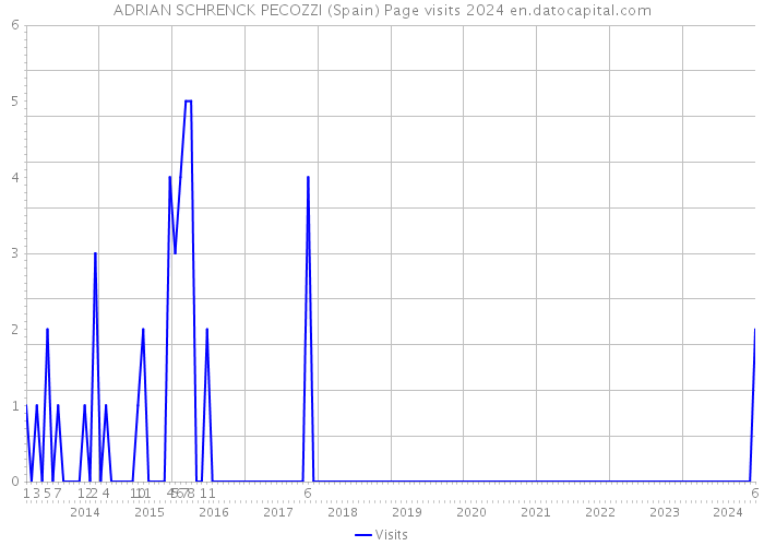 ADRIAN SCHRENCK PECOZZI (Spain) Page visits 2024 