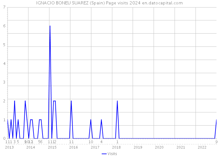 IGNACIO BONEU SUAREZ (Spain) Page visits 2024 