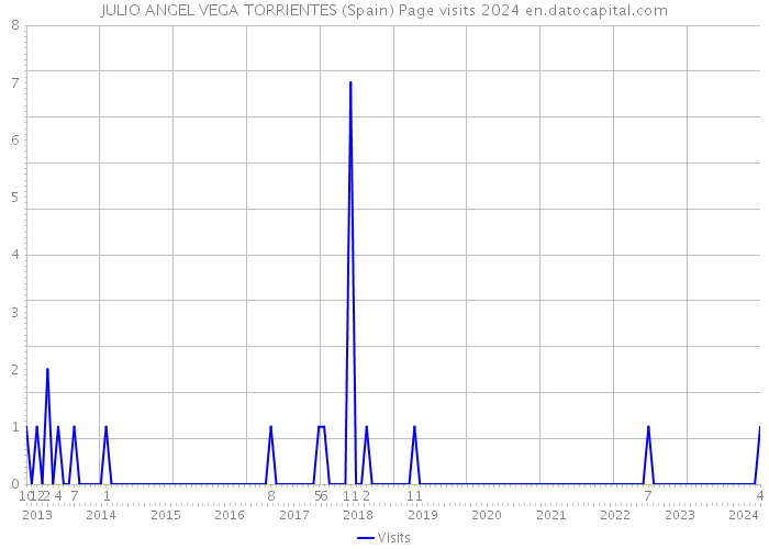 JULIO ANGEL VEGA TORRIENTES (Spain) Page visits 2024 
