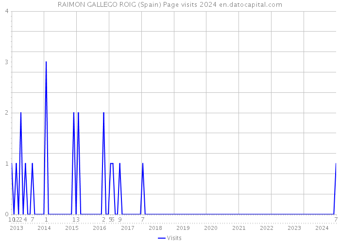 RAIMON GALLEGO ROIG (Spain) Page visits 2024 