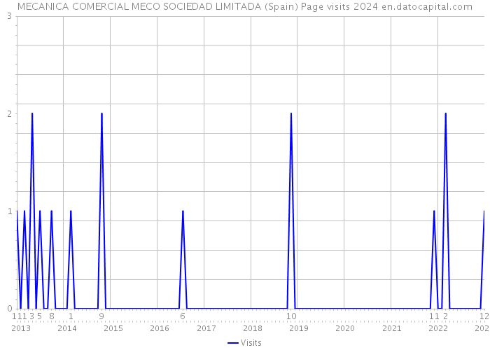 MECANICA COMERCIAL MECO SOCIEDAD LIMITADA (Spain) Page visits 2024 