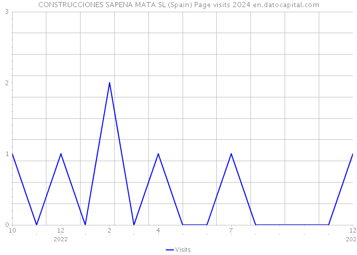 CONSTRUCCIONES SAPENA MATA SL (Spain) Page visits 2024 