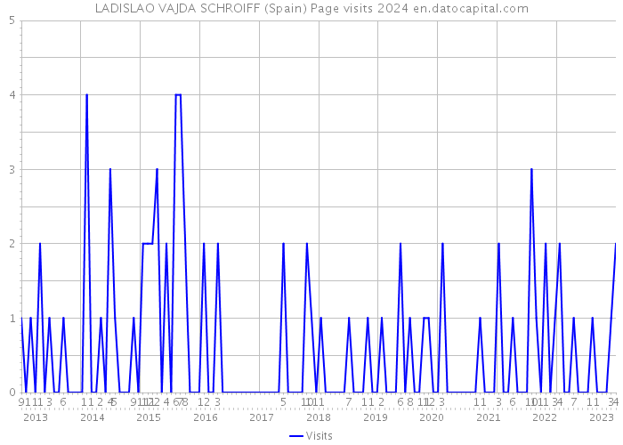 LADISLAO VAJDA SCHROIFF (Spain) Page visits 2024 