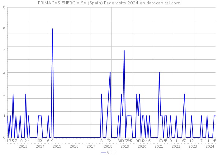 PRIMAGAS ENERGIA SA (Spain) Page visits 2024 