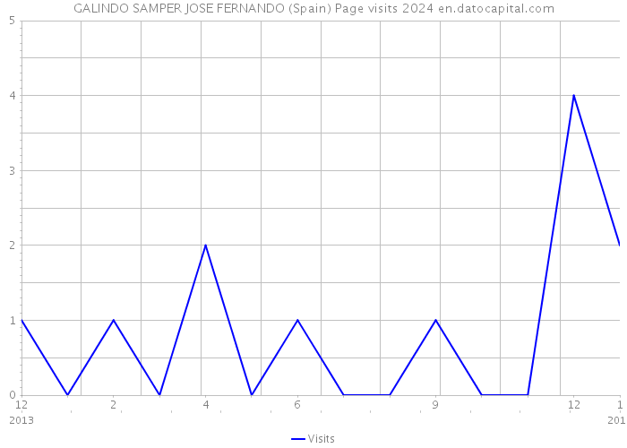 GALINDO SAMPER JOSE FERNANDO (Spain) Page visits 2024 