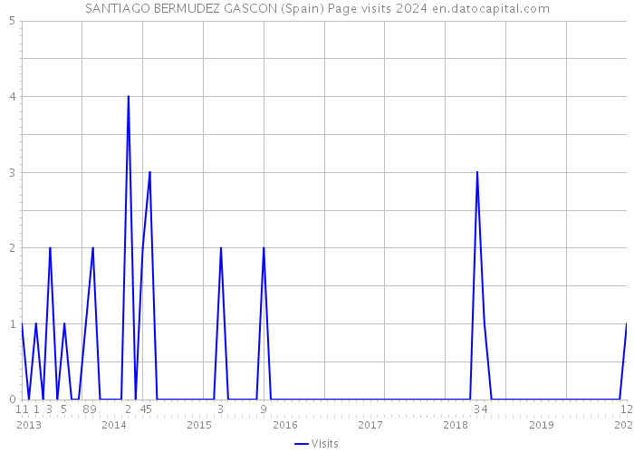 SANTIAGO BERMUDEZ GASCON (Spain) Page visits 2024 