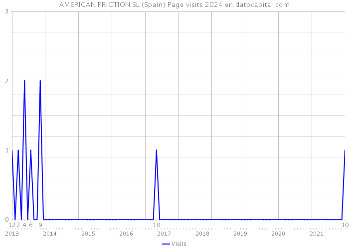 AMERICAN FRICTION SL (Spain) Page visits 2024 