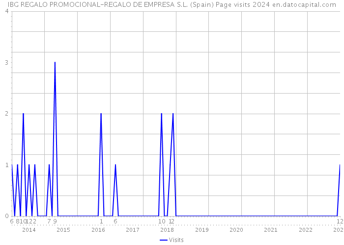 IBG REGALO PROMOCIONAL-REGALO DE EMPRESA S.L. (Spain) Page visits 2024 