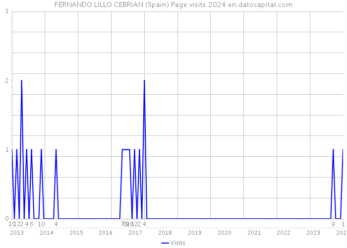 FERNANDO LILLO CEBRIAN (Spain) Page visits 2024 