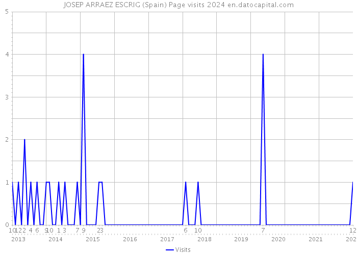 JOSEP ARRAEZ ESCRIG (Spain) Page visits 2024 