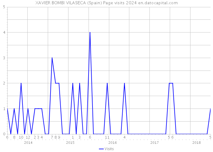 XAVIER BOMBI VILASECA (Spain) Page visits 2024 