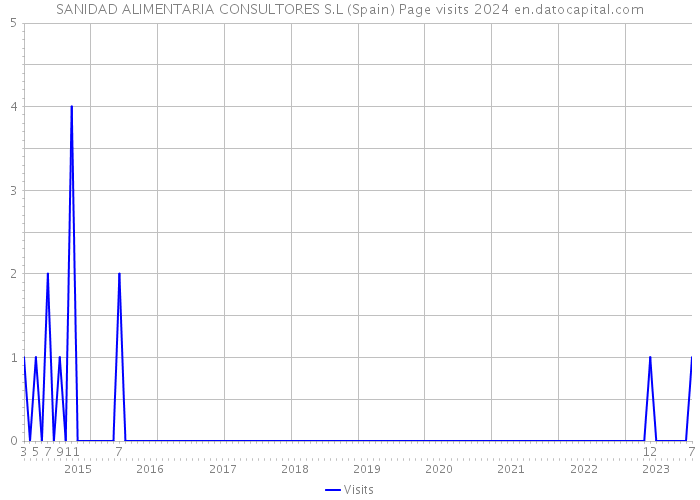 SANIDAD ALIMENTARIA CONSULTORES S.L (Spain) Page visits 2024 