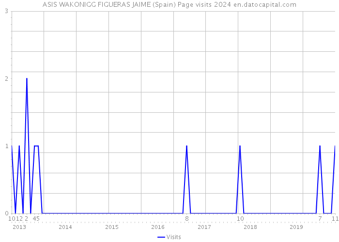 ASIS WAKONIGG FIGUERAS JAIME (Spain) Page visits 2024 