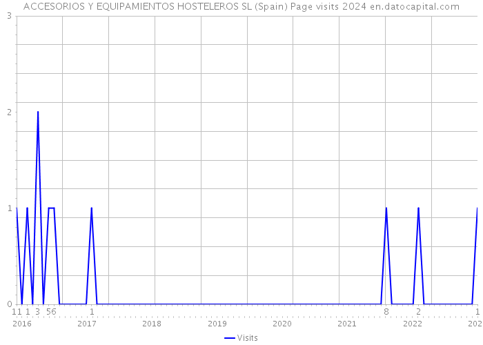 ACCESORIOS Y EQUIPAMIENTOS HOSTELEROS SL (Spain) Page visits 2024 