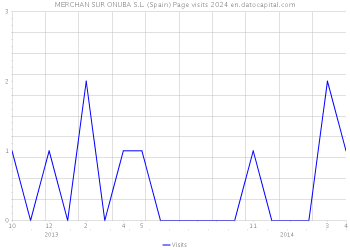 MERCHAN SUR ONUBA S.L. (Spain) Page visits 2024 