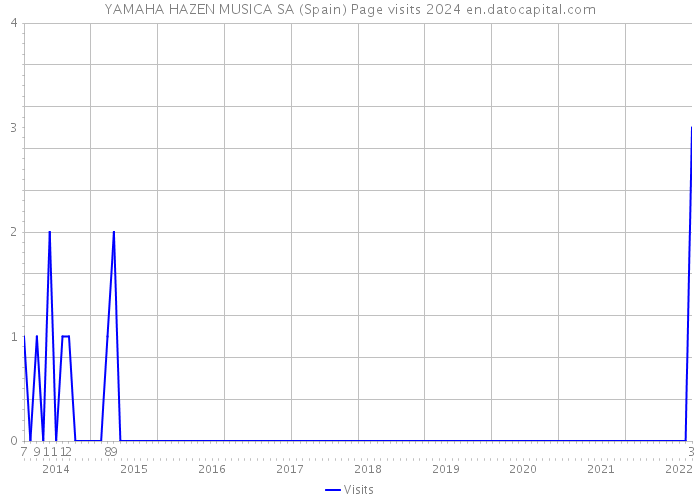 YAMAHA HAZEN MUSICA SA (Spain) Page visits 2024 