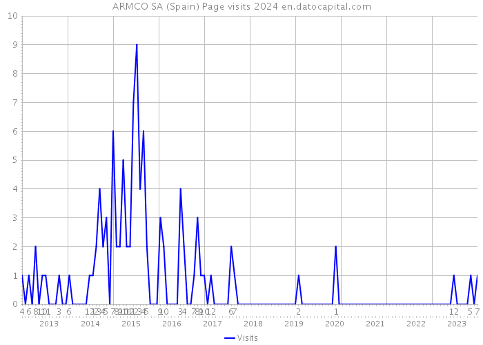 ARMCO SA (Spain) Page visits 2024 