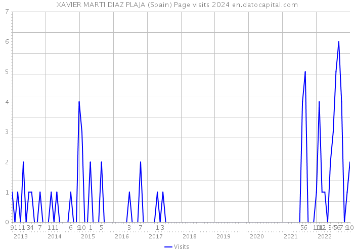 XAVIER MARTI DIAZ PLAJA (Spain) Page visits 2024 