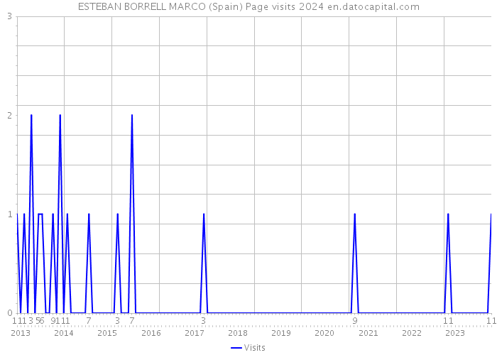 ESTEBAN BORRELL MARCO (Spain) Page visits 2024 