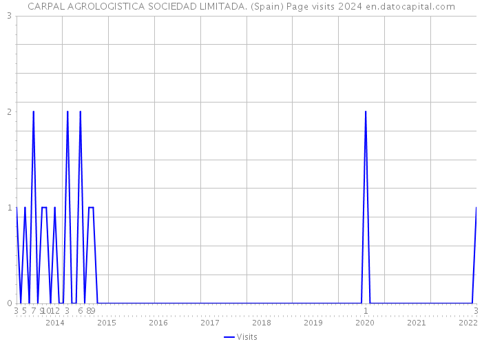 CARPAL AGROLOGISTICA SOCIEDAD LIMITADA. (Spain) Page visits 2024 