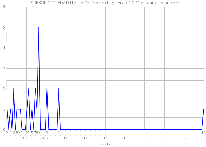 DISDEBOR SOCIEDAD LIMITADA. (Spain) Page visits 2024 