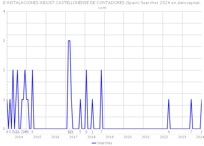 E INSTALACIONES INDUST CASTELLONENSE DE CONTADORES (Spain) Searches 2024 