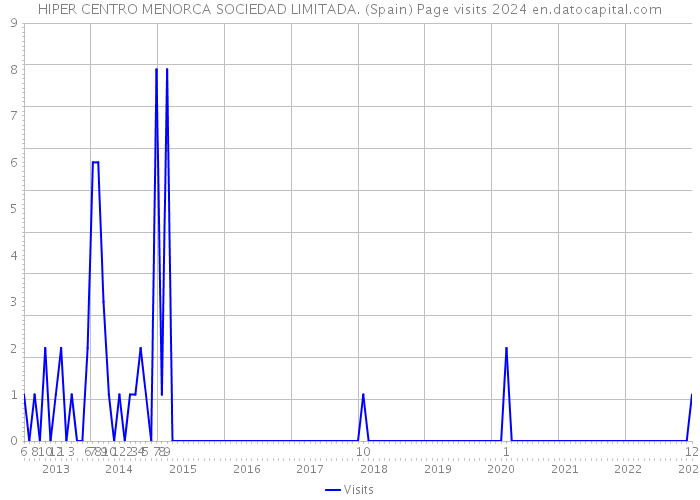 HIPER CENTRO MENORCA SOCIEDAD LIMITADA. (Spain) Page visits 2024 