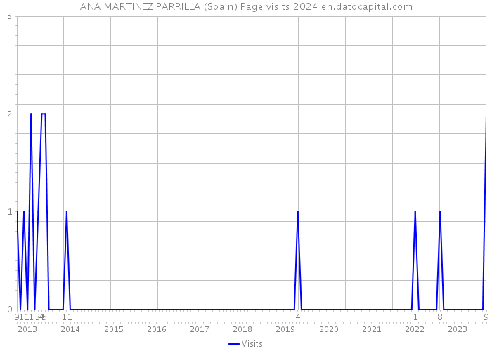 ANA MARTINEZ PARRILLA (Spain) Page visits 2024 