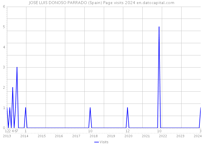 JOSE LUIS DONOSO PARRADO (Spain) Page visits 2024 