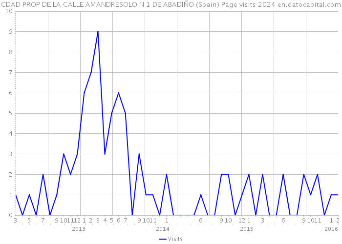 CDAD PROP DE LA CALLE AMANDRESOLO N 1 DE ABADIÑO (Spain) Page visits 2024 