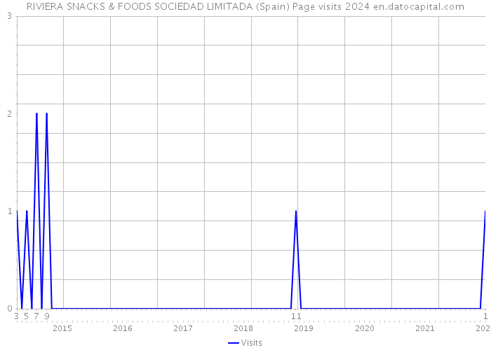 RIVIERA SNACKS & FOODS SOCIEDAD LIMITADA (Spain) Page visits 2024 