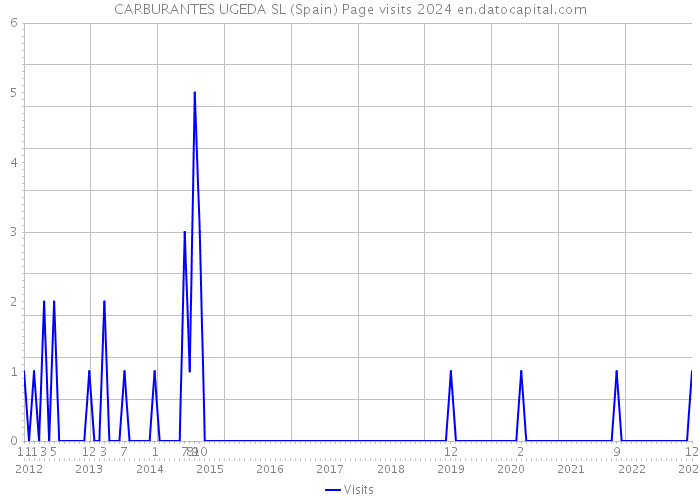 CARBURANTES UGEDA SL (Spain) Page visits 2024 