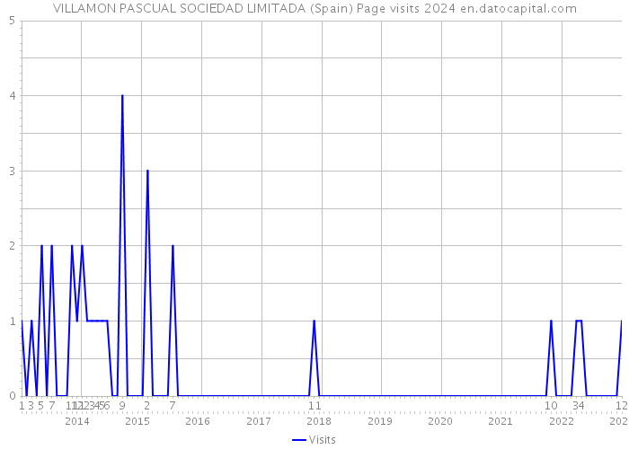 VILLAMON PASCUAL SOCIEDAD LIMITADA (Spain) Page visits 2024 