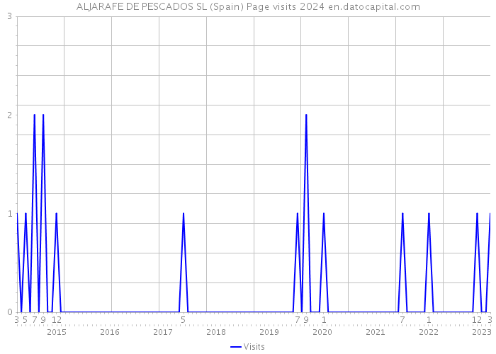 ALJARAFE DE PESCADOS SL (Spain) Page visits 2024 